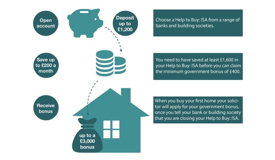Diagram outlining help for buying your first home